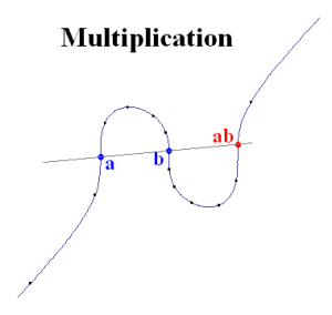 Multiplication with the Elliptic Curve Calculator